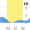 Dublon Island tide chart for Sunday, September 19, 2021