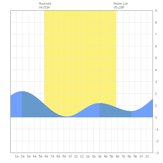Dublon Island tide chart for Monday, September 20, 2021