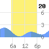 Dublon Island tide chart for Monday, September 20, 2021