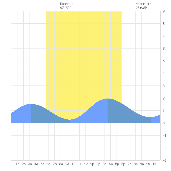 Dublon Island tide chart for Friday, September 24, 2021