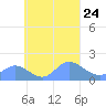 Dublon Island tide chart for Friday, September 24, 2021