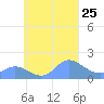 Dublon Island tide chart for Saturday, September 25, 2021