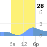 Dublon Island tide chart for Tuesday, September 28, 2021