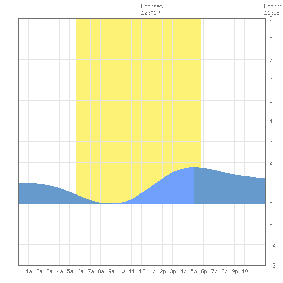 Dublon Island tide chart for Wednesday, September 29, 2021