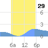 Dublon Island tide chart for Wednesday, September 29, 2021
