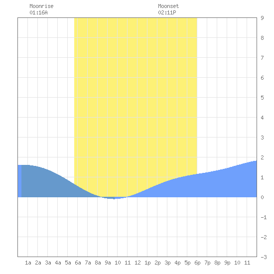 Dublon Island tide chart for Thursday, September 2, 2021