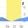 Dublon Island tide chart for Thursday, September 2, 2021