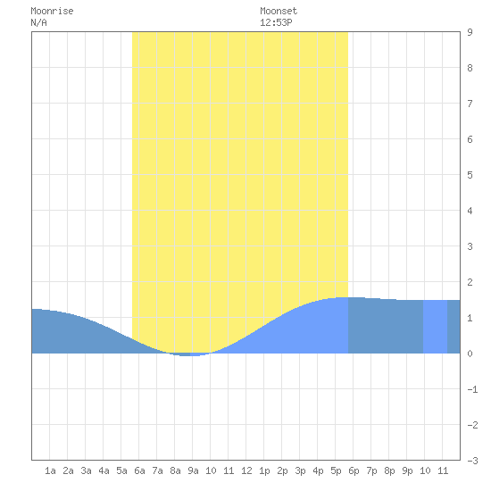 Dublon Island tide chart for Thursday, September 30, 2021