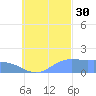 Dublon Island tide chart for Thursday, September 30, 2021