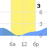 Dublon Island tide chart for Friday, September 3, 2021