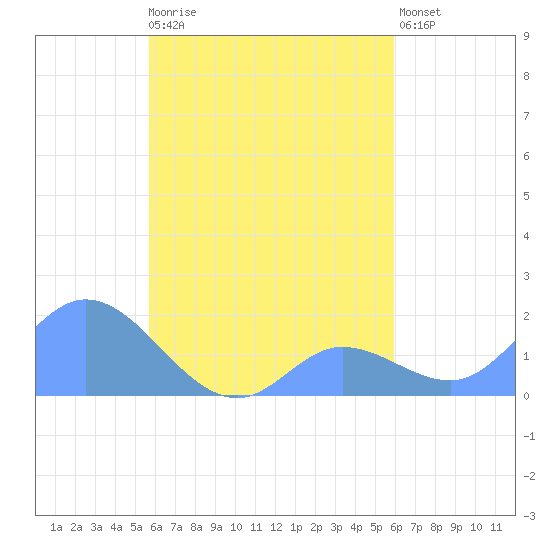 Dublon Island tide chart for Tuesday, September 7, 2021