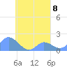 Dublon Island tide chart for Wednesday, September 8, 2021