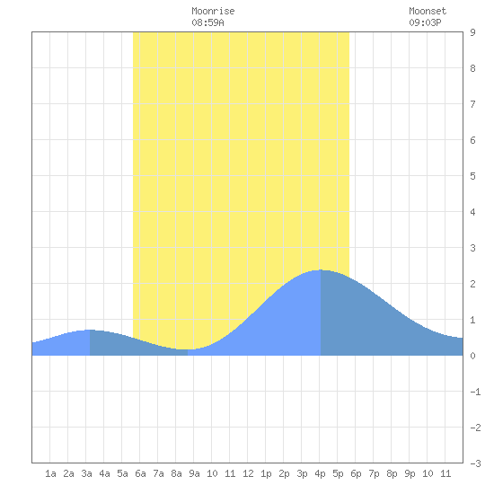 Dublon Island tide chart for Sunday, October 10, 2021