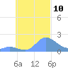 Dublon Island tide chart for Sunday, October 10, 2021