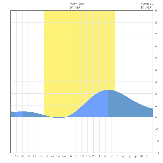 Dublon Island tide chart for Monday, October 11, 2021