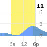 Dublon Island tide chart for Monday, October 11, 2021