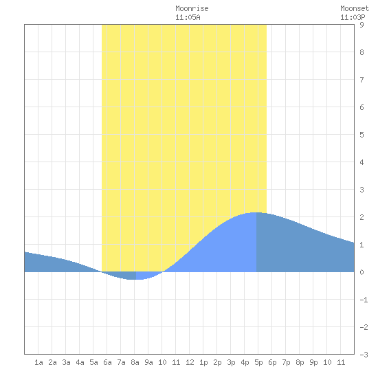 Dublon Island tide chart for Tuesday, October 12, 2021