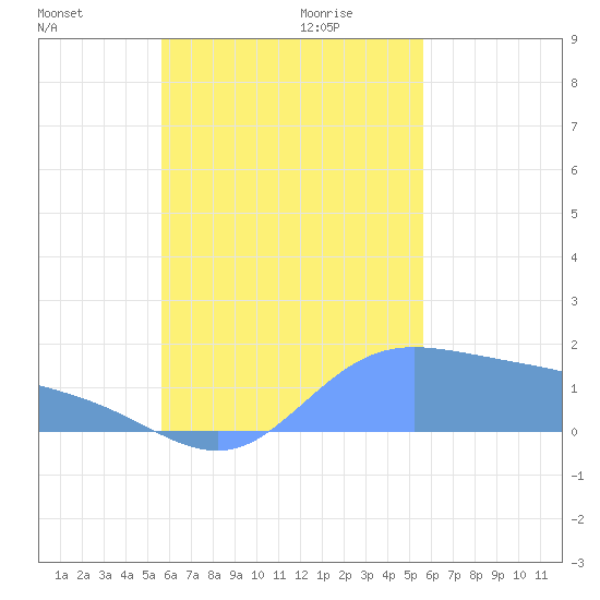 Dublon Island tide chart for Wednesday, October 13, 2021