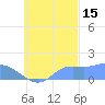 Dublon Island tide chart for Friday, October 15, 2021