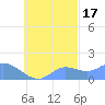 Dublon Island tide chart for Sunday, October 17, 2021