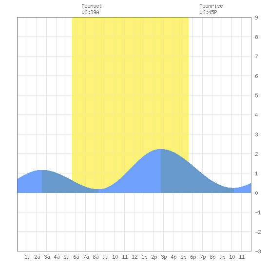 Dublon Island tide chart for Friday, October 22, 2021