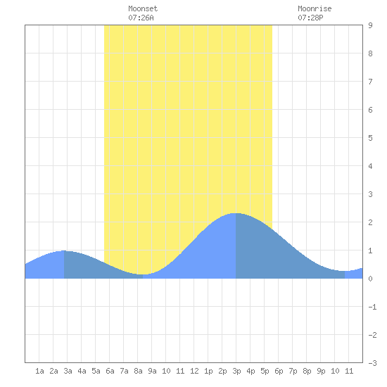 Dublon Island tide chart for Saturday, October 23, 2021
