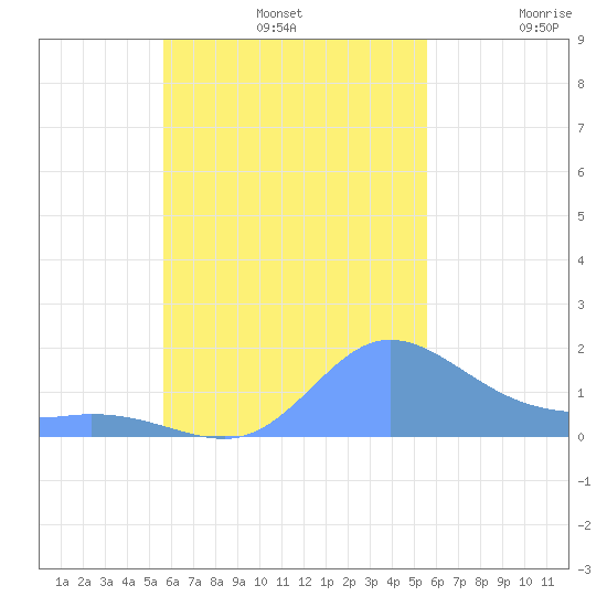Dublon Island tide chart for Tuesday, October 26, 2021