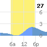 Dublon Island tide chart for Wednesday, October 27, 2021
