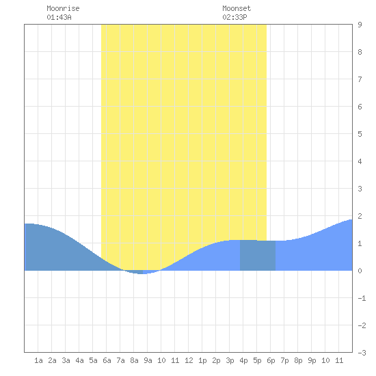 Dublon Island tide chart for Saturday, October 2, 2021