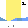 Dublon Island tide chart for Sunday, October 31, 2021