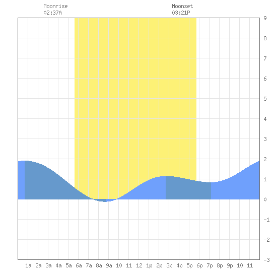 Dublon Island tide chart for Sunday, October 3, 2021