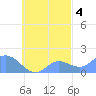 Dublon Island tide chart for Monday, October 4, 2021