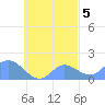 Dublon Island tide chart for Tuesday, October 5, 2021