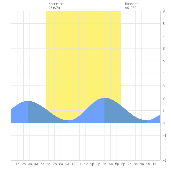 Dublon Island tide chart for Thursday, October 7, 2021