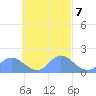 Dublon Island tide chart for Thursday, October 7, 2021