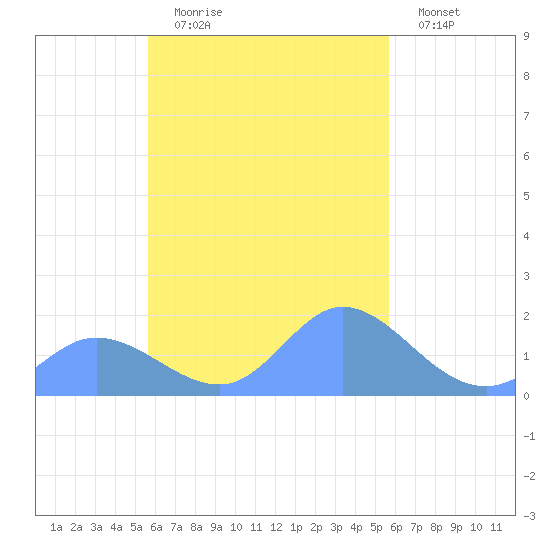 Dublon Island tide chart for Friday, October 8, 2021