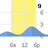 Dublon Island tide chart for Saturday, October 9, 2021