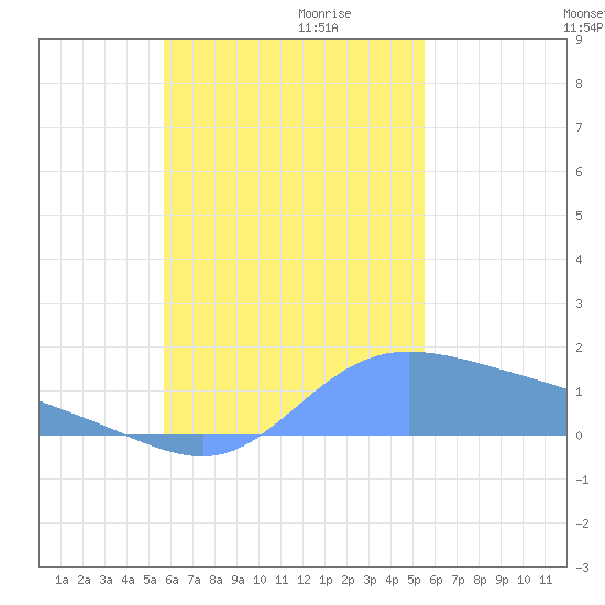 Dublon Island tide chart for Thursday, November 11, 2021