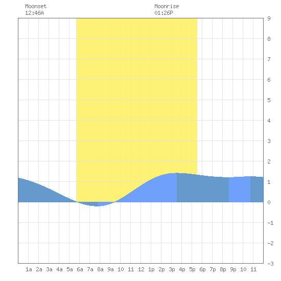 Dublon Island tide chart for Saturday, November 13, 2021
