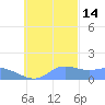 Dublon Island tide chart for Sunday, November 14, 2021
