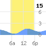 Dublon Island tide chart for Monday, November 15, 2021