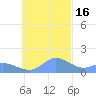 Dublon Island tide chart for Tuesday, November 16, 2021