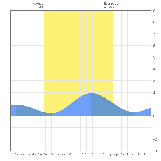 Dublon Island tide chart for Wednesday, November 17, 2021