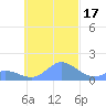 Dublon Island tide chart for Wednesday, November 17, 2021