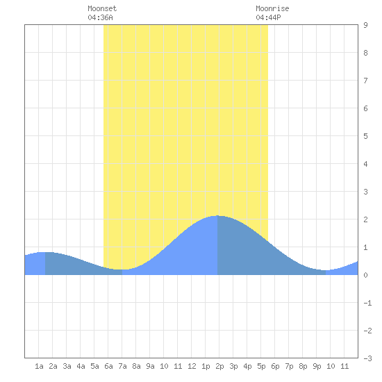 Dublon Island tide chart for Thursday, November 18, 2021