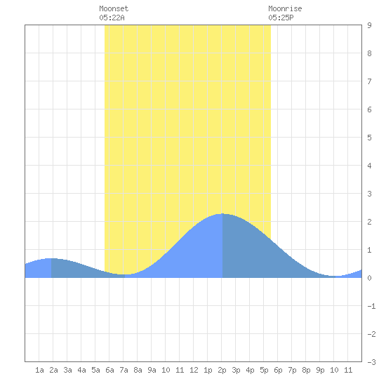 Dublon Island tide chart for Friday, November 19, 2021