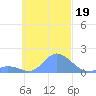 Dublon Island tide chart for Friday, November 19, 2021