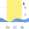 Dublon Island tide chart for Monday, November 1, 2021