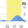 Dublon Island tide chart for Sunday, November 21, 2021