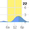 Dublon Island tide chart for Monday, November 22, 2021